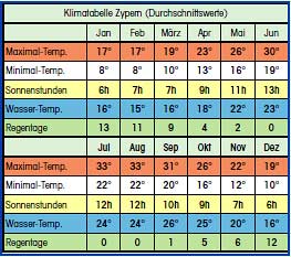 Klimatabelle Nordzypern